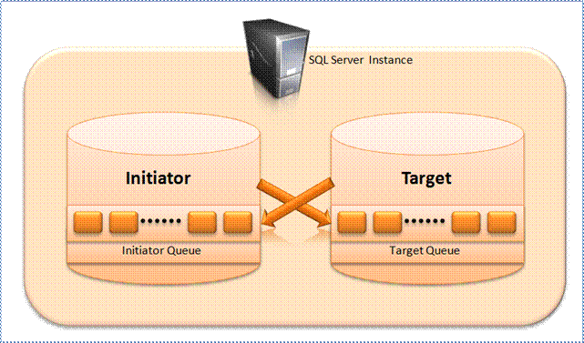 two databases, Initiator and Target, on a SQL Server instance