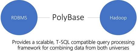 Figure 1 - PolyBase to combine and query data from both universes