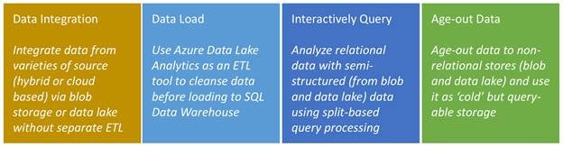Figure 2 - PolyBase Use Cases in SQL Data Warehouse