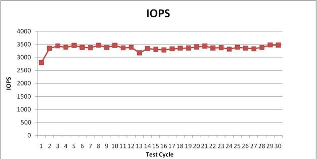 ORION Test XDD6Drives3Devices: IOPS