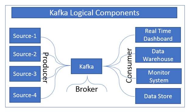 Components of Kafka