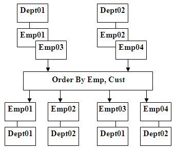 Ordering out of hierarchical order problem