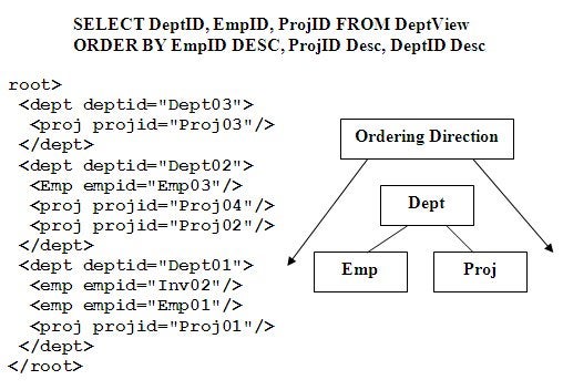 Nonlinear hierarchical ordering flow