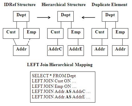 Hierarchical mapping solutions for network structures
