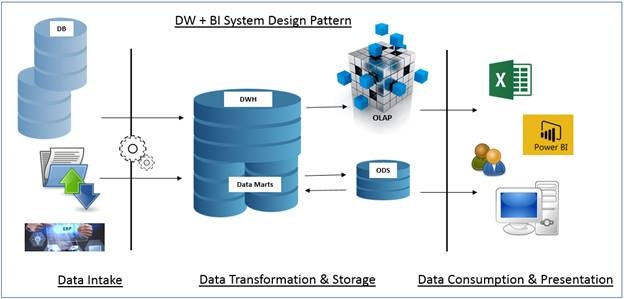Traditional DWH + BI System Design