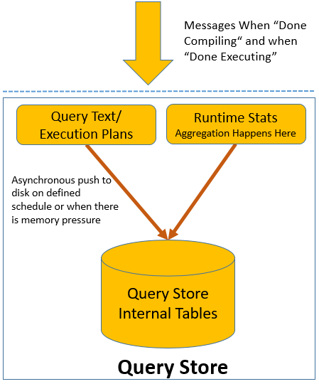 Data write to Query Store