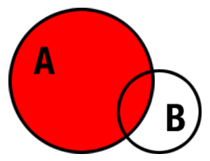 two datasets, A and B, where A represents the left table, and B is on the right of the Join