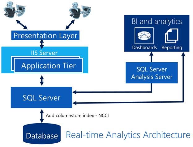 Real-time Analytics Architecture