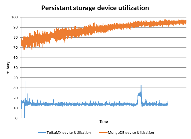 Persistant Storage Device Utilization