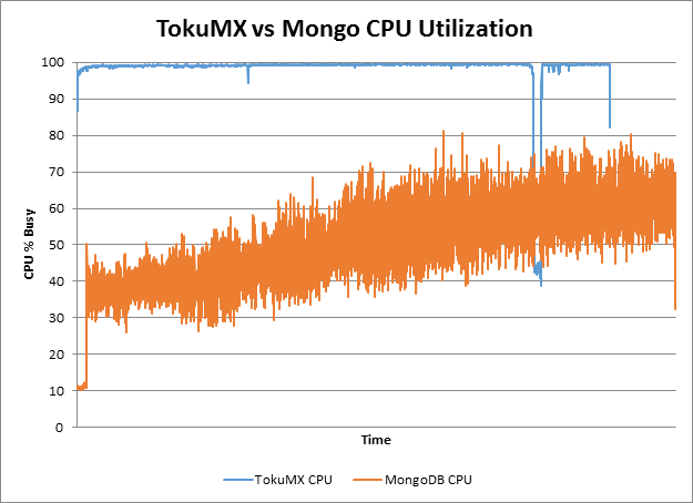 TokuMX vs Mongo CPU Utilization