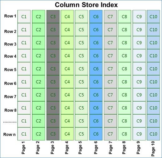 Column Store Index