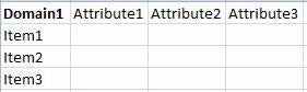 A Simple DB Item is a row of data inside a Domain.  Columns of the Domain are called Attributes.