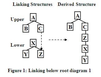 Linking below root