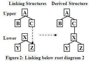 Linking below root diagram 
