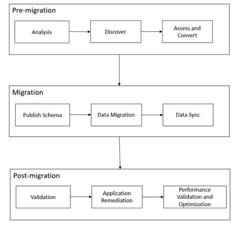 Oracle Database to Azure SQL Database Migration