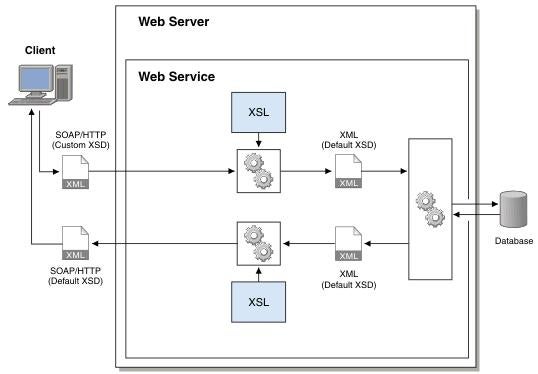 configure XSL transformations for your Web services using a REST GET invocation