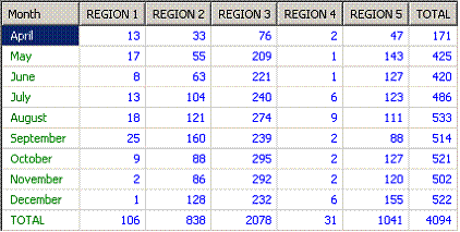 a complete crosstab, including chronological row sorting and totals