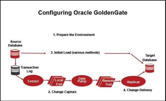 configuring Oracle GoldenGate