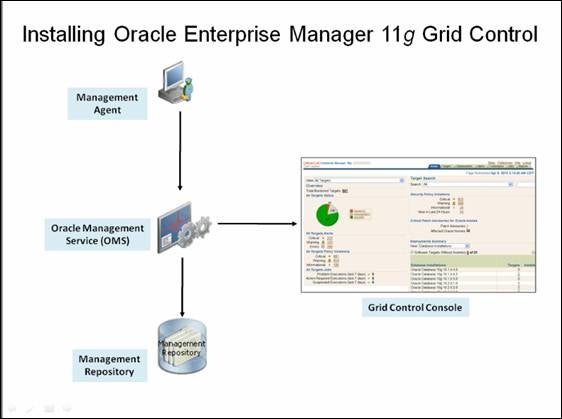 Installing Oracle Enterprise Manager 11g Grid Control
