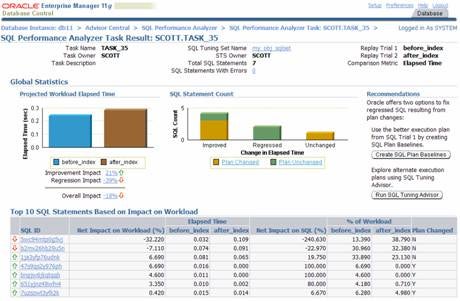 Enterprise Manager offers a streamlined interface into the SQL Performance Analyzer