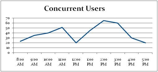 sql concurrent users